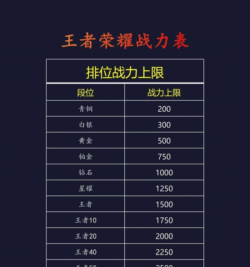 王者荣耀中二十三万战力需要多少钱？如何快速提升战力？
