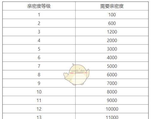 王者荣耀十五级亲密度要多少分？如何快速提升亲密度？
