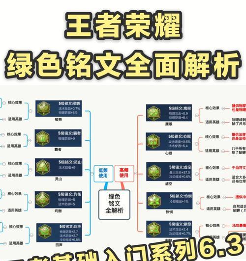 王者荣耀符文搭配方法？如何正确配置符文提升游戏体验？