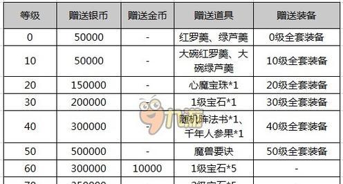 梦幻西游礼包领全套多少钱？礼包的详细价格和内容是什么？