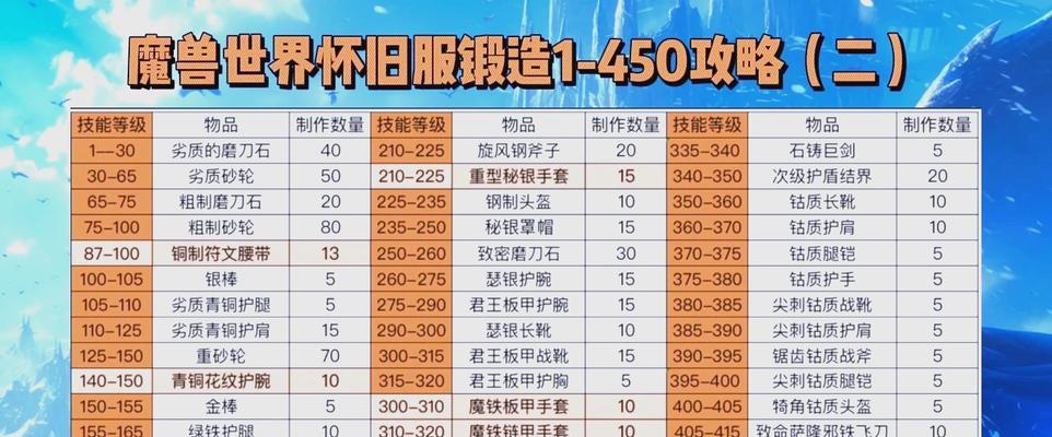 魔兽世界中红龙的制造方法？需要哪些材料和步骤？
