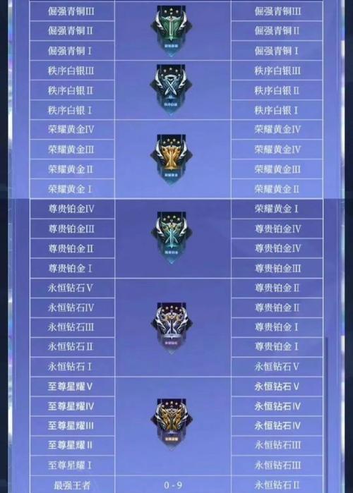 王者更新后段位会如何变化？