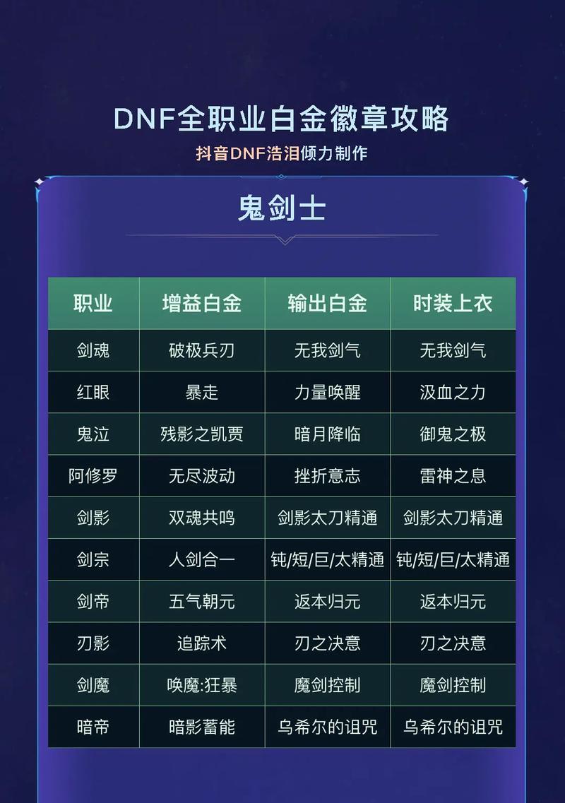 dnf剑魂角色如何获得左右白金徽章？