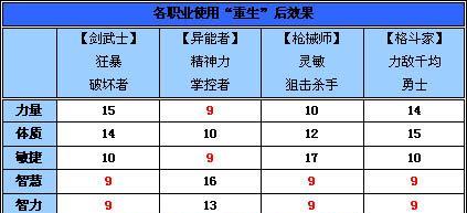 地下城账号洗点的方法是什么？洗号后如何重新分配属性点？