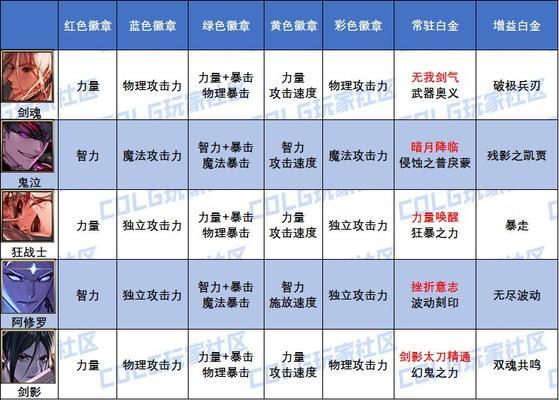地下城弓箭手徽章推荐属性是什么？如何选择合适的徽章？