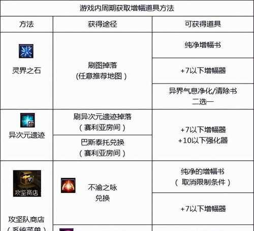 DNF增幅装备怎样更划算？增幅时需要注意什么？