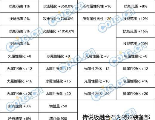 DNF融合石继承方法是什么？继承融合石需要注意什么？