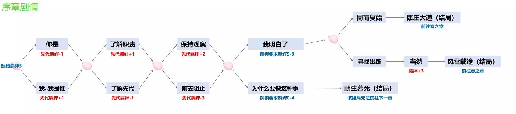 如何提升阴阳师中的羁绊值（游戏攻略详解）