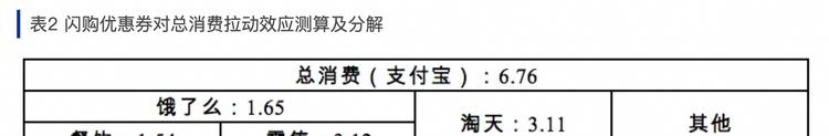 北大光华：外卖优惠券有效拉动消费，中小商户增收更显著